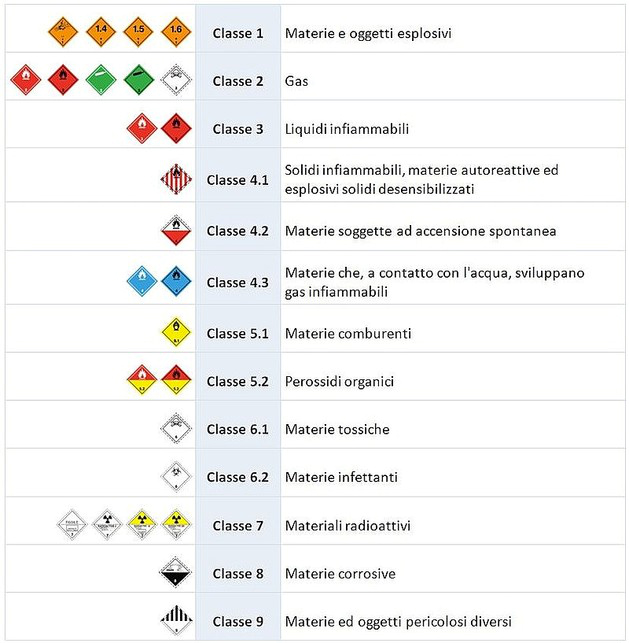 Tabella materie pericolose
